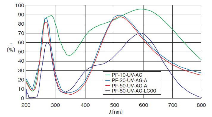 紫外物镜 三波长物镜PF-10-UV/NUV-AG
