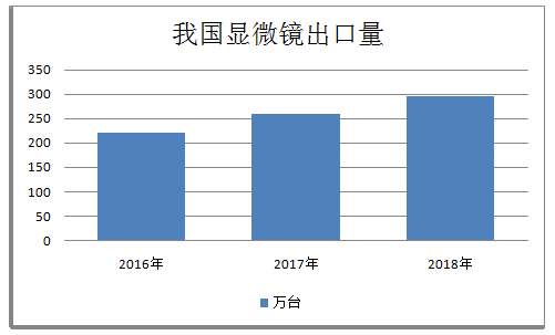 显微镜行业定义及分类