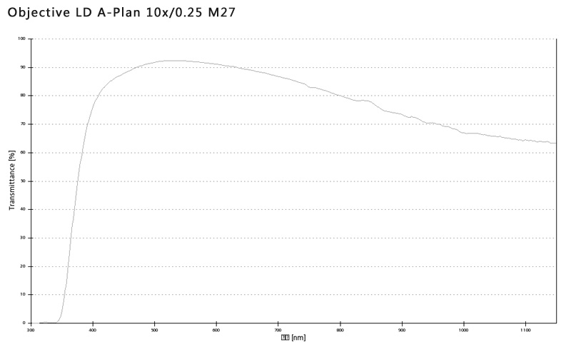 蔡司物镜Objective LD A-Plan 5x/0.15 M27长工作距离明场