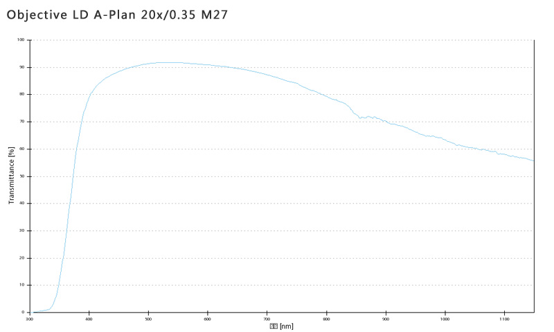 蔡司物镜Objective LD A-Plan 5x/0.15 M27长工作距离明场