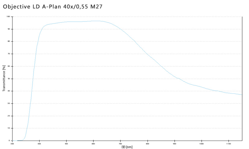 蔡司物镜Objective LD A-Plan 5x/0.15 M27长工作距离明场