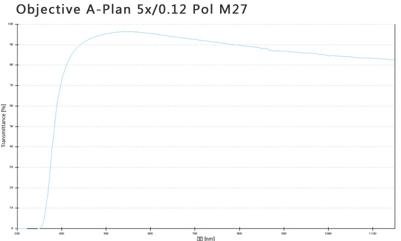 蔡司物镜Objective A-Plan 5x/0.12 Pol M27