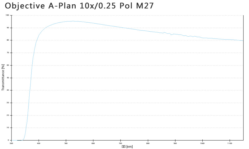 蔡司物镜Objective A-Plan 5x/0.12 Pol M27