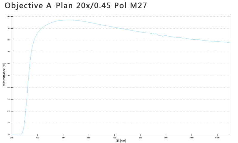 蔡司物镜Objective A-Plan 5x/0.12 Pol M27