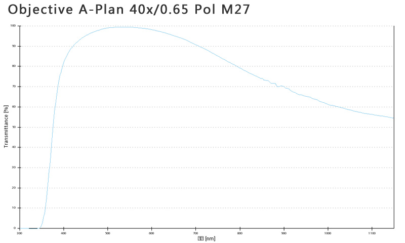 蔡司物镜Objective A-Plan 5x/0.12 Pol M27