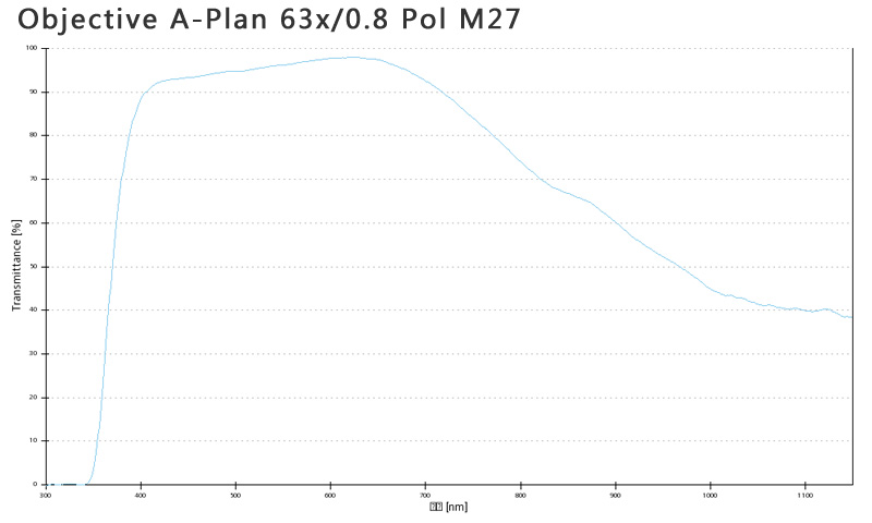 蔡司物镜Objective A-Plan 5x/0.12 Pol M27