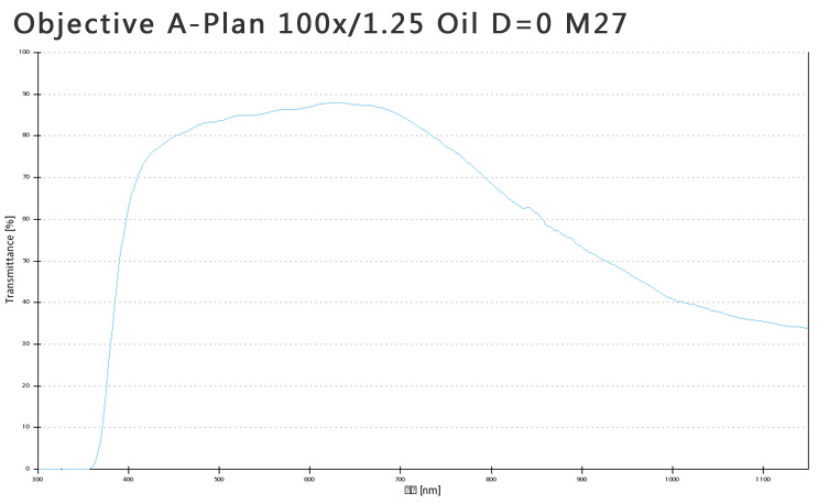蔡司物镜Objective A-Plan 100x/1.25 Oil M27