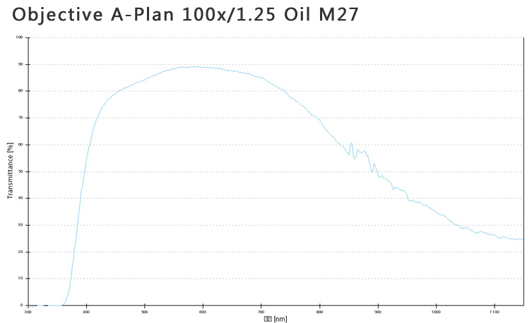 蔡司物镜Objective A-Plan 100x/1.25 Oil M27