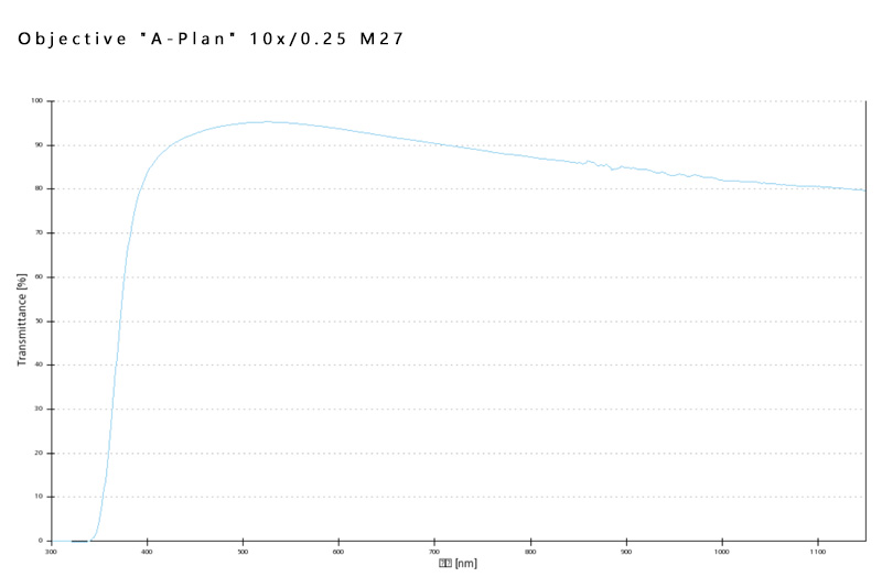 A-Plan 5x/0.12 M27蔡司物镜日常观察研究使用物镜