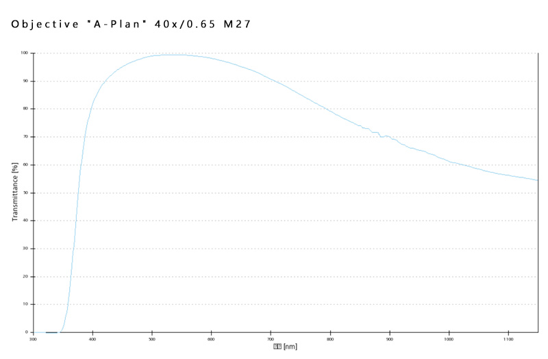 A-Plan 5x/0.12 M27蔡司物镜日常观察研究使用物镜