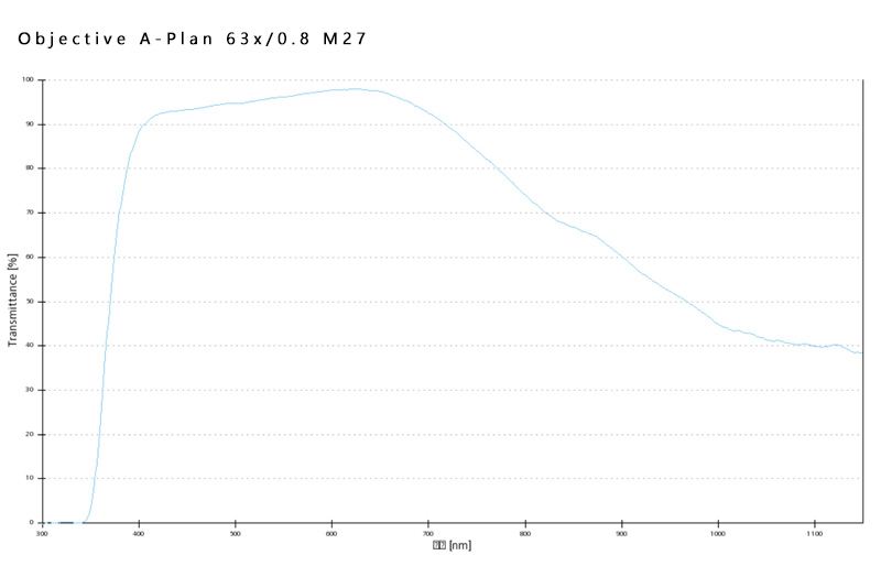 A-Plan 5x/0.12 M27蔡司物镜日常观察研究使用物镜