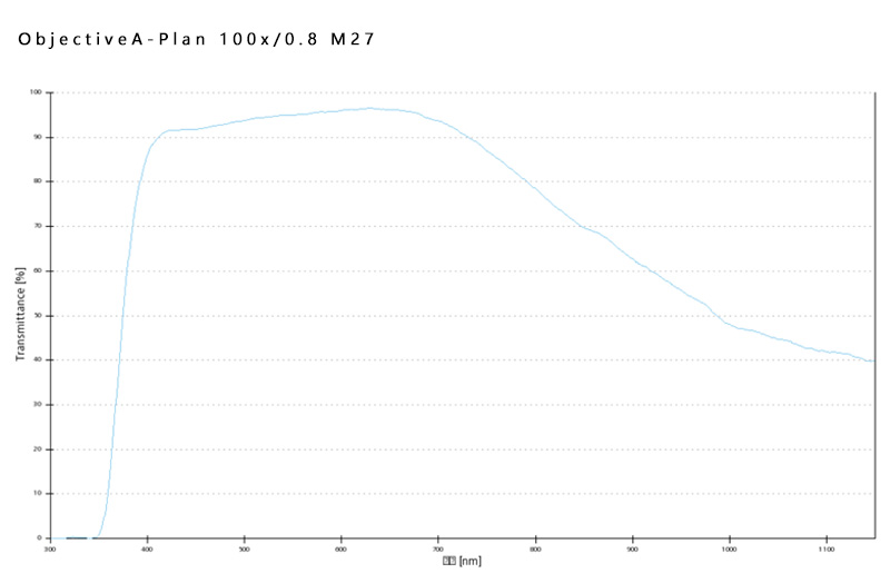 A-Plan 5x/0.12 M27蔡司物镜日常观察研究使用物镜