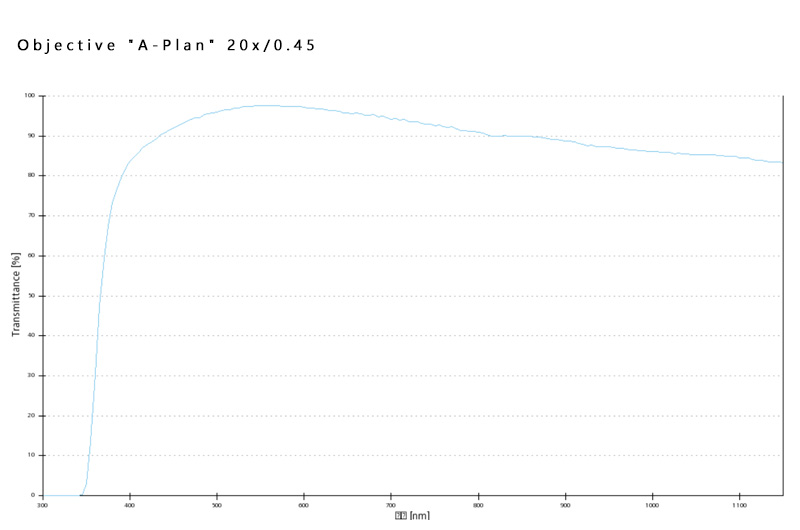 A-Plan 2.5x/0.06蔡司物镜日常观察研究使用物镜