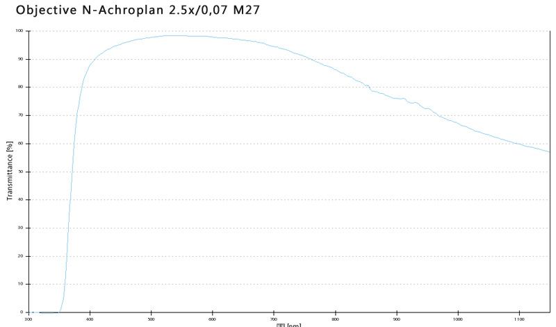 Objective N-Achroplan 2.5x/0,07 M27 蔡司物镜