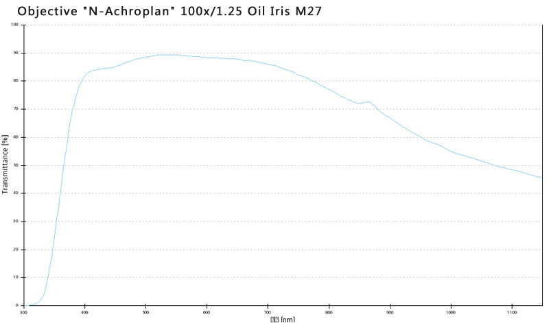 Objective "N-Achroplan" 100x/1.25 Oil Iris M27蔡司物镜