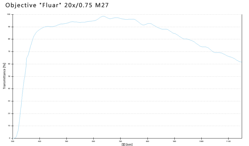 蔡司物镜ObjectiveFluar 2.5x/0.12 M27大视野平场大数值孔径物镜