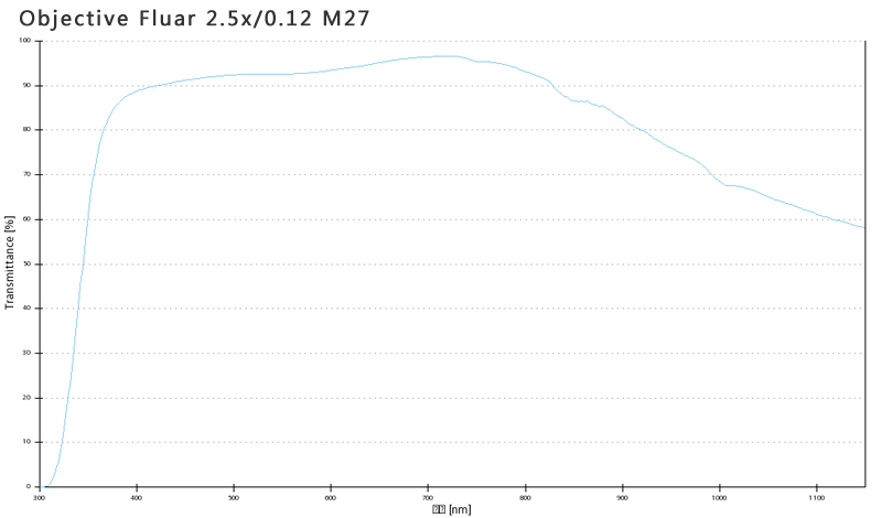 蔡司物镜ObjectiveFluar 2.5x/0.12 M27大视野平场大数值孔径物镜