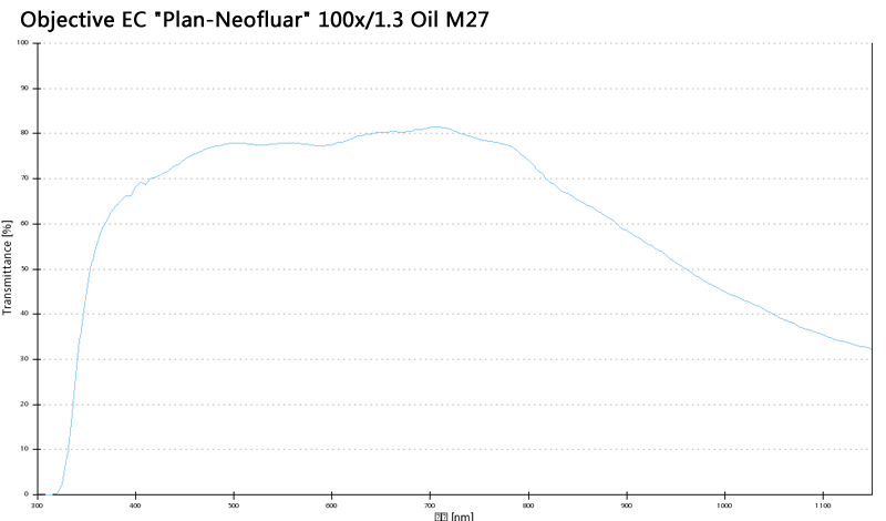Objective EC "Plan-Neofluar" 40x/1.30 Oil M27蔡司物镜