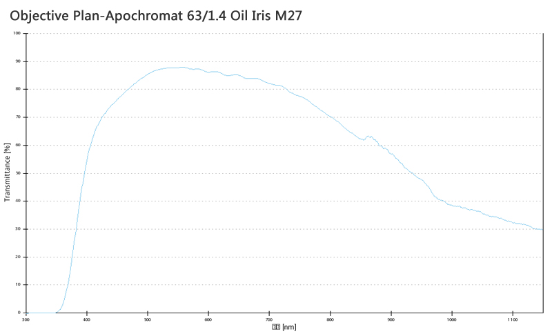 蔡司物镜Objective Plan-Apochromat 63/1.4 Oil Iris M27