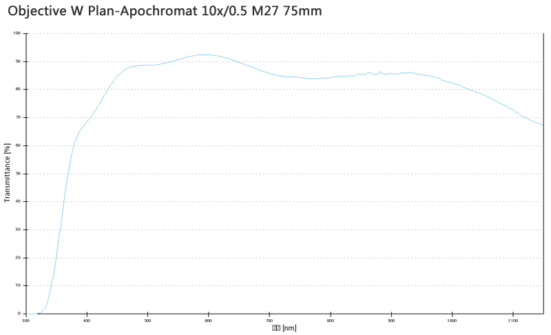 蔡司物镜Objective W Plan-Apochromat 10x/0.5 M27 75mm