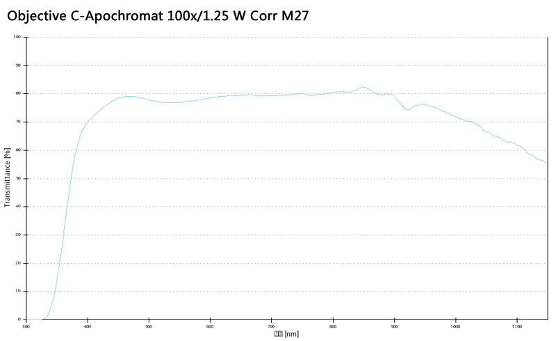 Objective C-Apochromat 40x/1.20 W Corr M27蔡司物镜