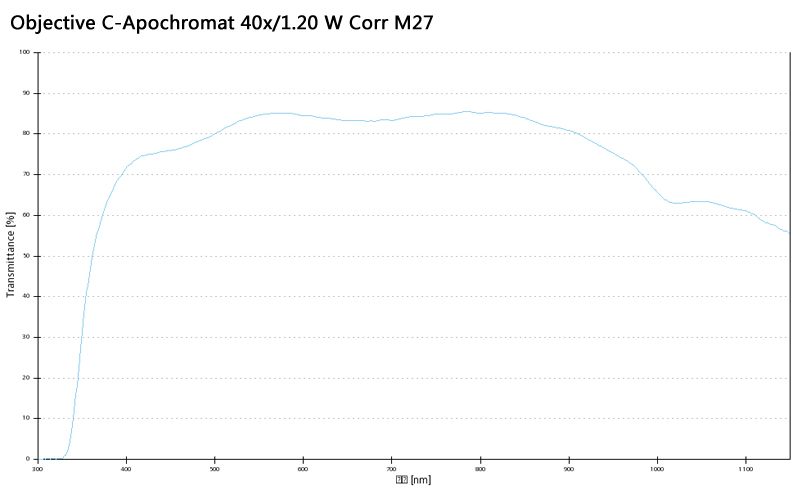 Objective C-Apochromat 40x/1.20 W Corr M27蔡司物镜