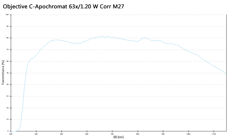 Objective C-Apochromat 40x/1.20 W Corr M27蔡司物镜