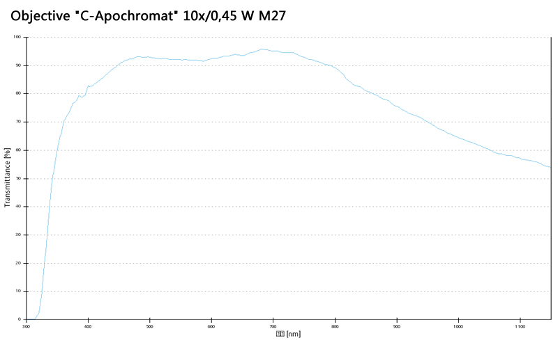 蔡司物镜Objective "C-Apochromat" 10x/0,45 W M27
