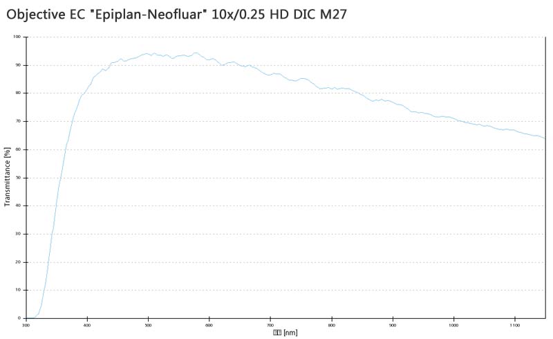 蔡司物镜Objective EC "Epiplan-Neofluar" 5x/0.13 HD DIC M27