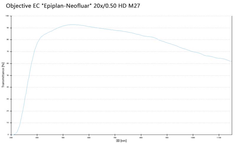 蔡司物镜Objective EC "Epiplan-Neofluar" 2.5x/0.06 HD M27