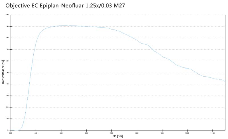 蔡司物镜Objective EC Epiplan-Neofluar 1.25x/0.03 M27