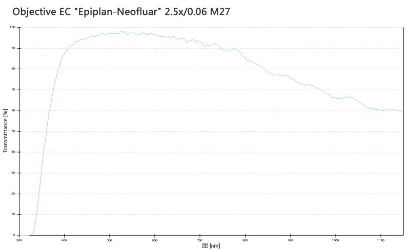 蔡司物镜Objective EC Epiplan-Neofluar 1.25x/0.03 M27