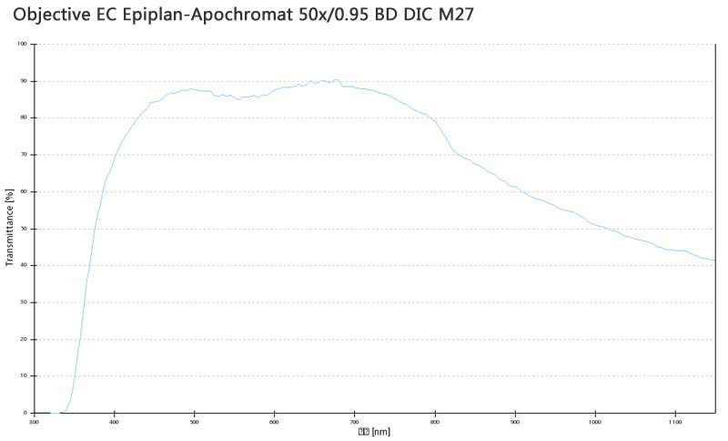 Objective EC Epiplan-Apochromat 50x/0.95 BD DIC M27蔡司物镜