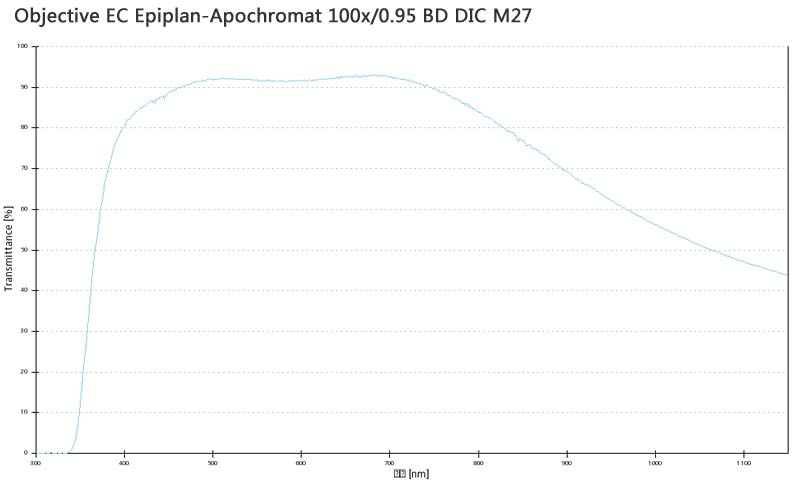 Objective EC Epiplan-Apochromat 50x/0.95 BD DIC M27蔡司物镜