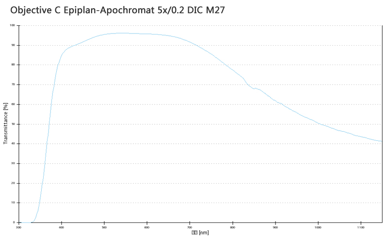 蔡司物镜Objective C Epiplan-Apochromat 5x/0.2 DIC M27