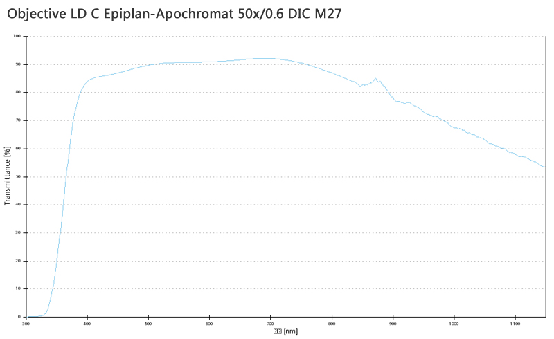 蔡司物镜Objective C Epiplan-Apochromat 5x/0.2 DIC M27