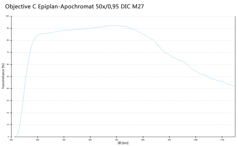 蔡司物镜Objective C Epiplan-Apochromat 5x/0.2 DIC M27