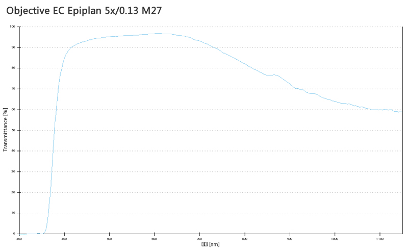 蔡司物镜Objective EC Epiplan 5x/0.13 M27