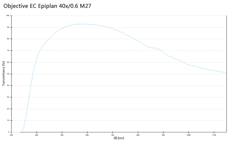 蔡司物镜Objective EC Epiplan 5x/0.13 M27