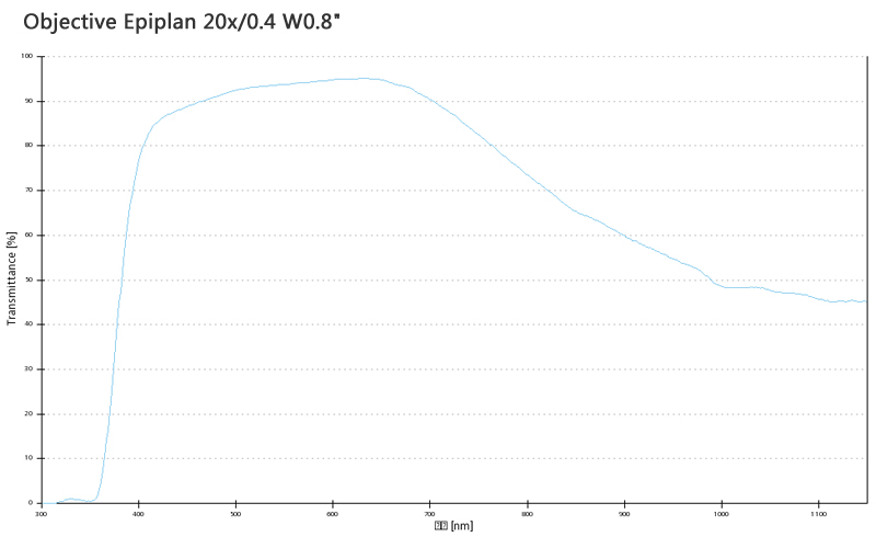 蔡司物镜ObjectiveEpiplan 5x/0.13 W0.8