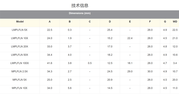 奥林巴斯长工作距离 M-Plan 荧光物镜400 - 700nm 超过 90%透过率