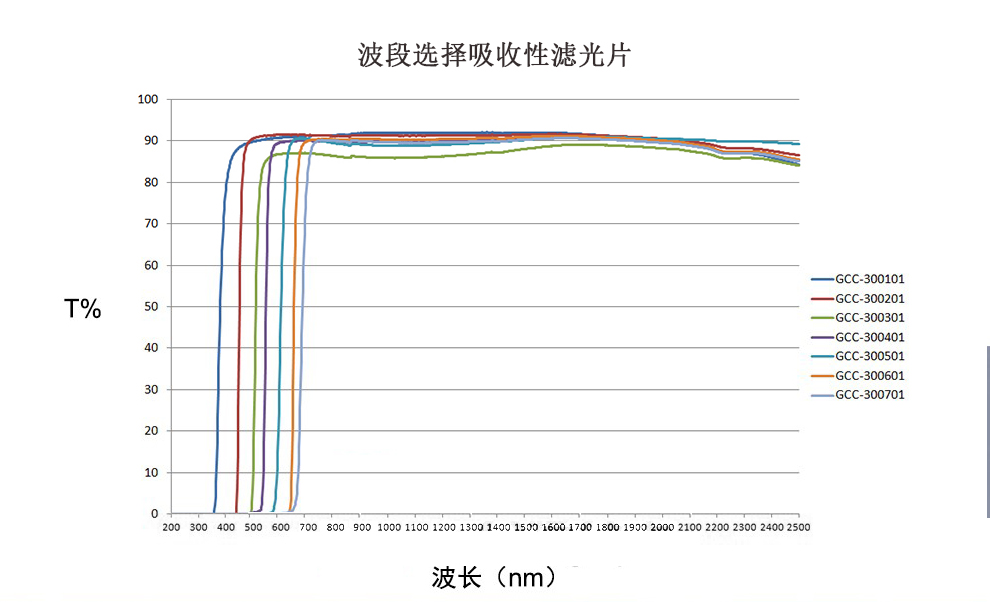 长波通滤光片 透过波段500-2500 截止波段200-665NM LGP-2001