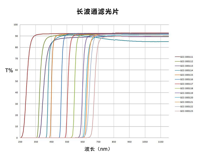 派迪威长波通滤光片（带框）Φ25.4 LGP-3001