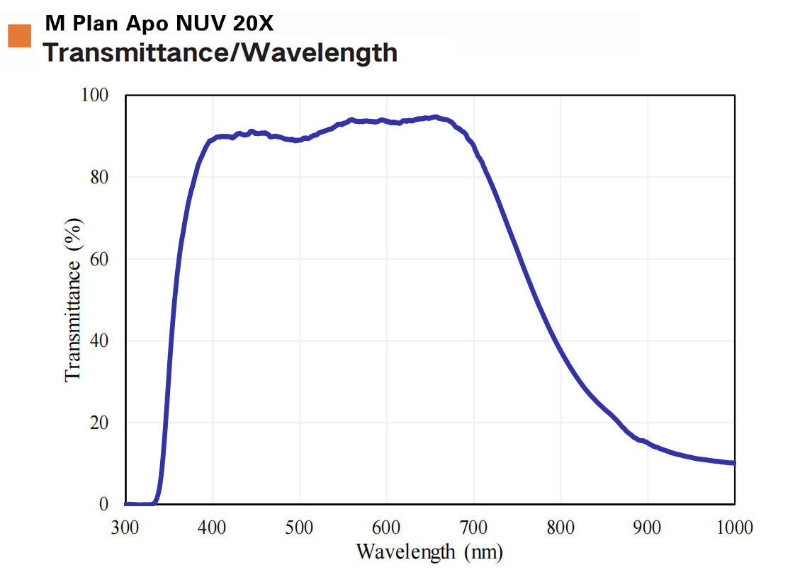 明视场观察近紫外物镜M Plan Apo NUV/M Plan Apo NUV HR